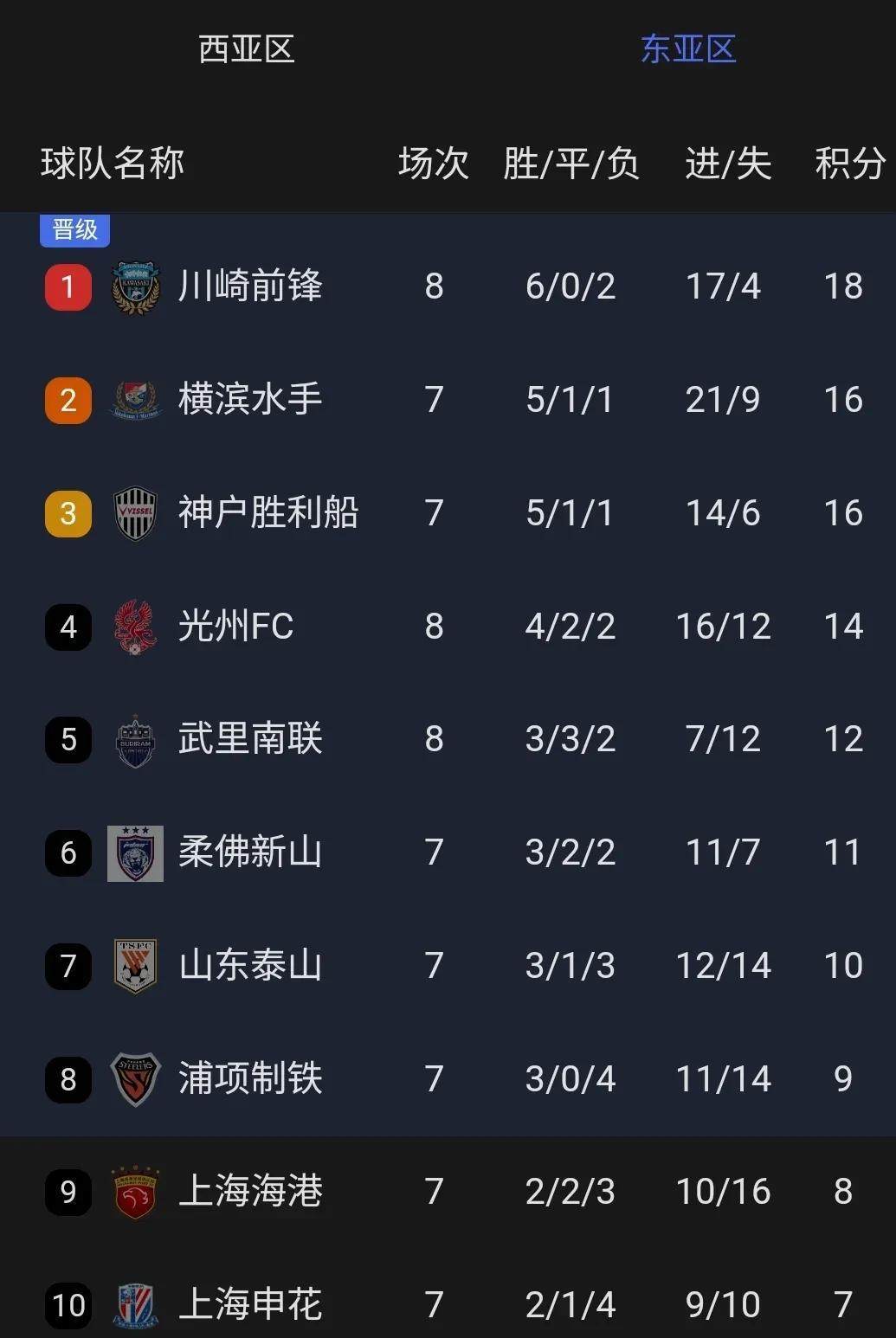 上海申花获得亚冠淘汰赛资格，实力不容小觑(上海申花获得亚冠淘汰赛资格,实力不容小觑吗)