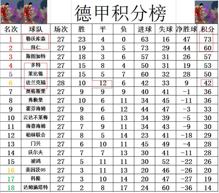 法兰克福客场不敌对手，积分榜下滑的简单介绍