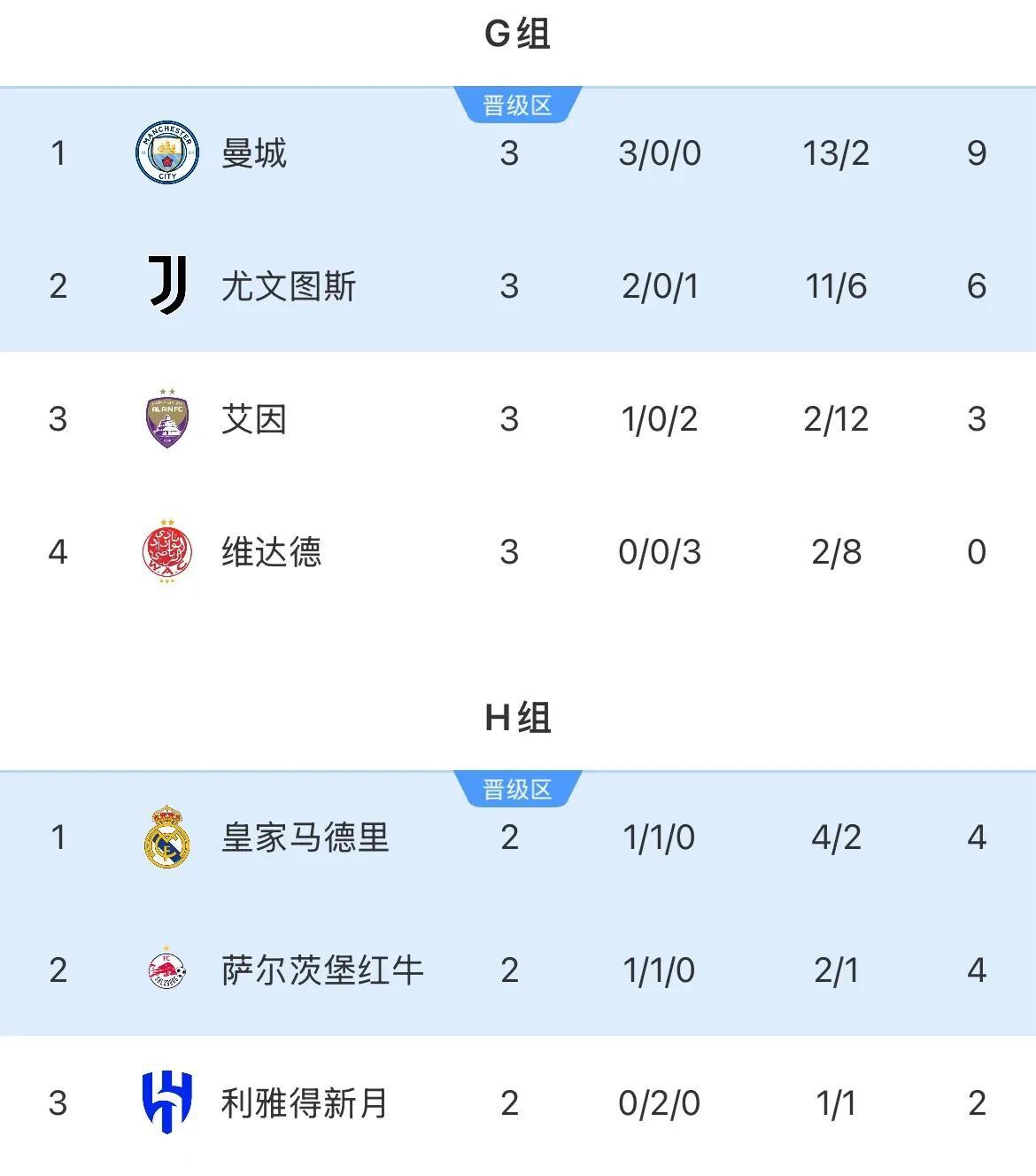 三亿体育平台-世俱杯-哈兰德破门曼城5-2尤文获小组头名