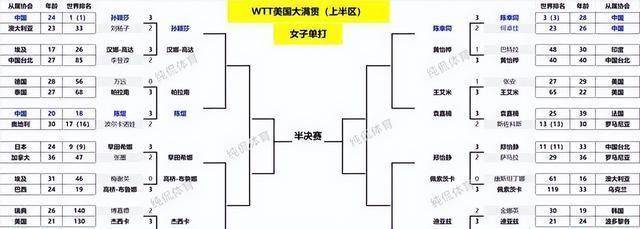 美国大满贯-陈熠让3追4逆转早田王楚钦林诗栋进四强