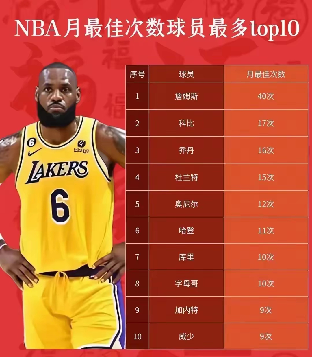 自媒体晒卡斯尔新秀赛季真实命中率：超詹姆斯在内一众球星