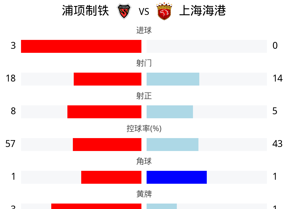 上港主场击败一方，亚冠名额胜算大增
