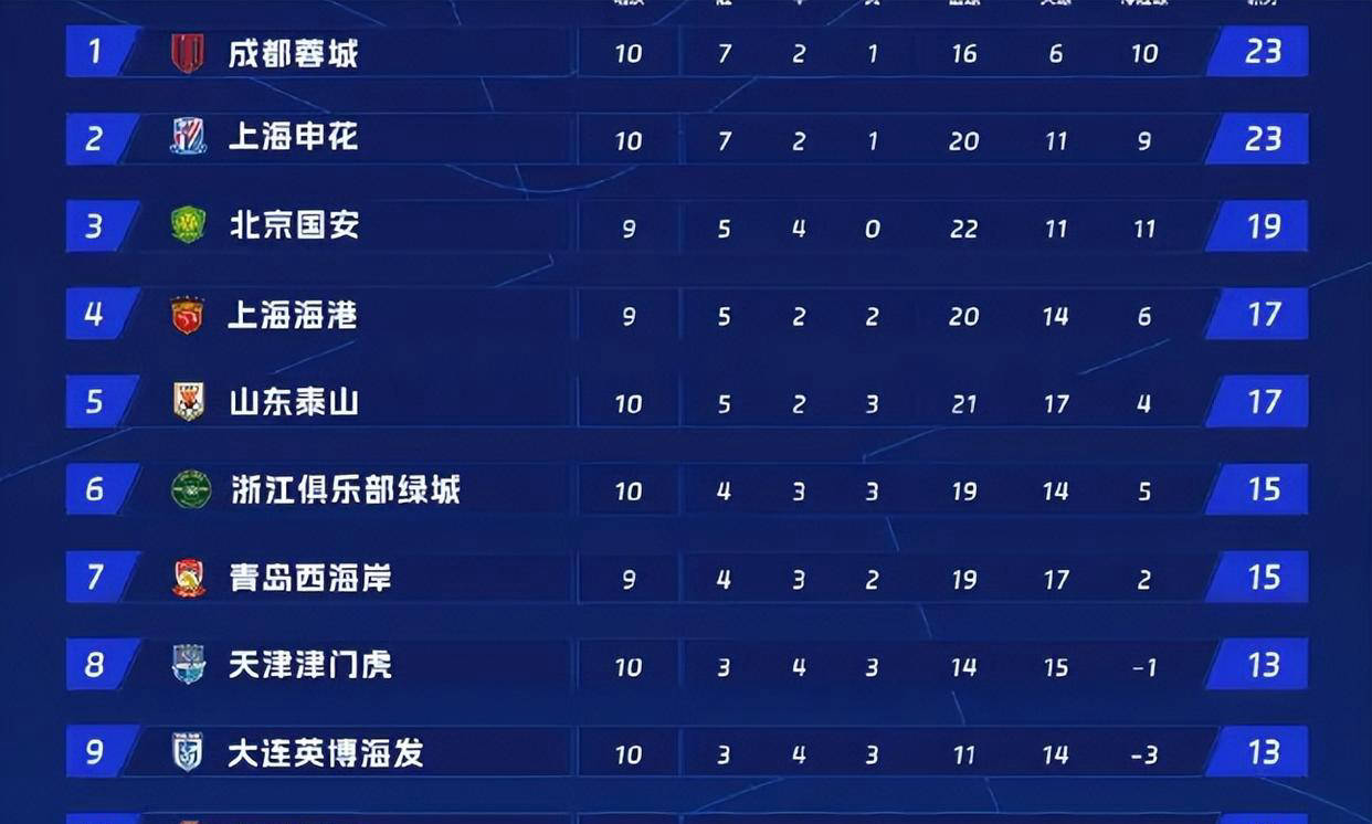 强队实力相当，中超新赛季谁能夺冠？的简单介绍